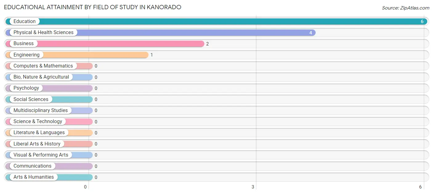 Educational Attainment by Field of Study in Kanorado