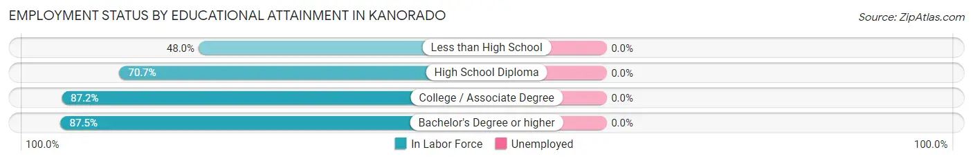 Employment Status by Educational Attainment in Kanorado