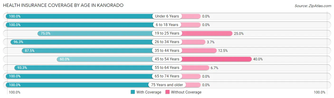 Health Insurance Coverage by Age in Kanorado