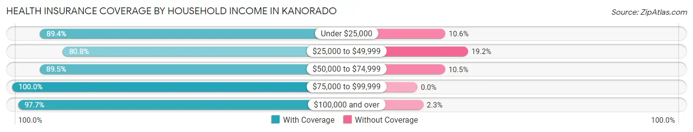 Health Insurance Coverage by Household Income in Kanorado