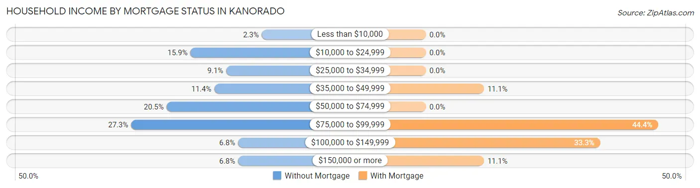 Household Income by Mortgage Status in Kanorado