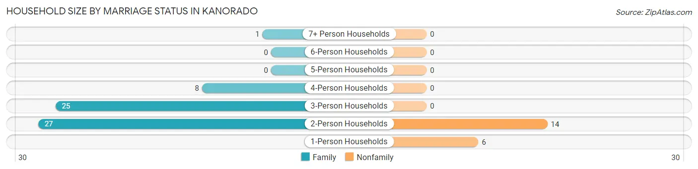 Household Size by Marriage Status in Kanorado