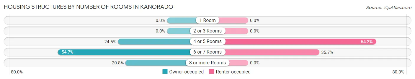 Housing Structures by Number of Rooms in Kanorado