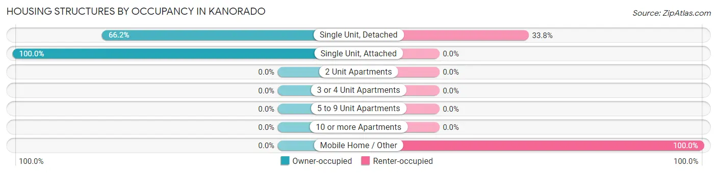 Housing Structures by Occupancy in Kanorado