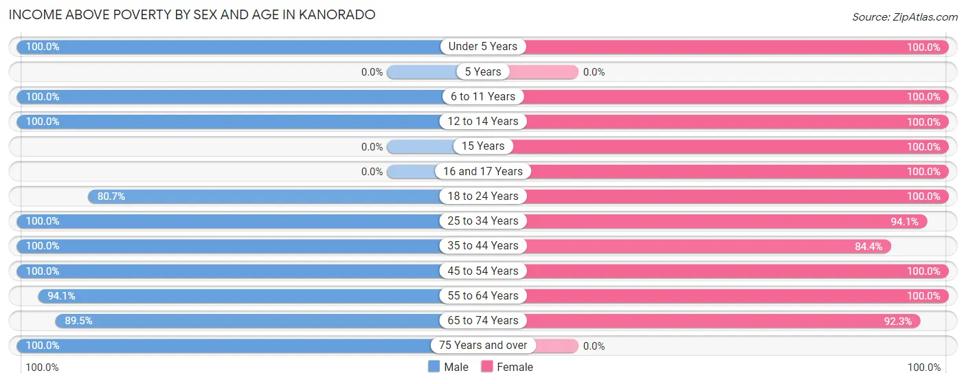 Income Above Poverty by Sex and Age in Kanorado
