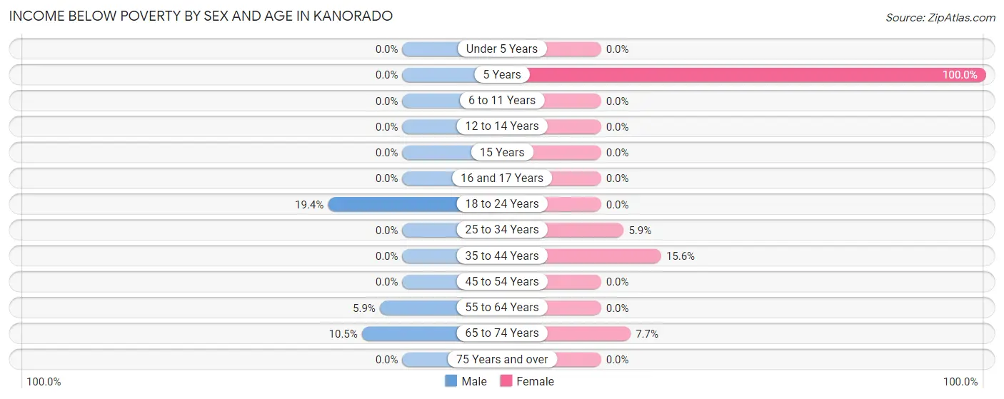 Income Below Poverty by Sex and Age in Kanorado