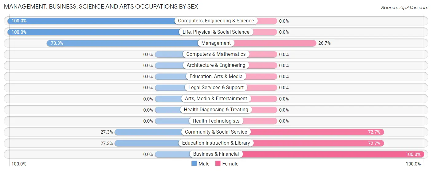 Management, Business, Science and Arts Occupations by Sex in Kanorado