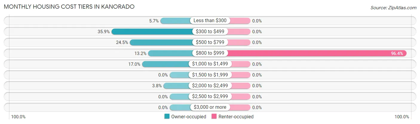 Monthly Housing Cost Tiers in Kanorado