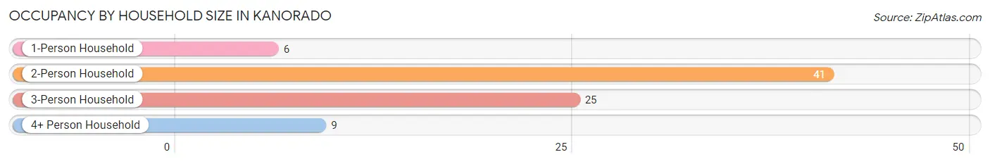 Occupancy by Household Size in Kanorado