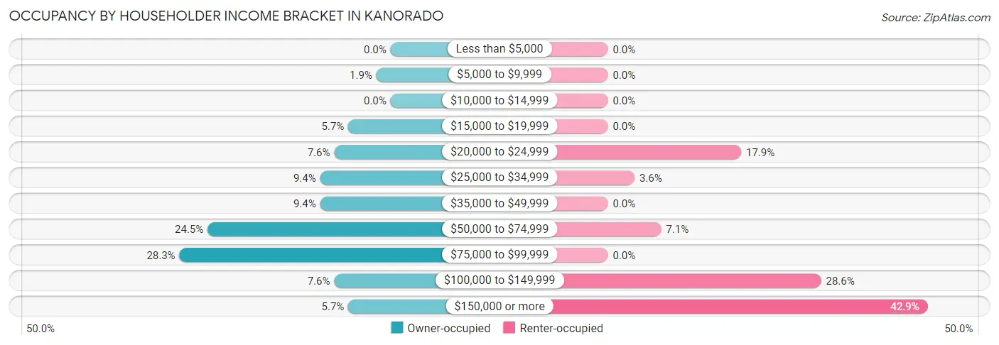 Occupancy by Householder Income Bracket in Kanorado