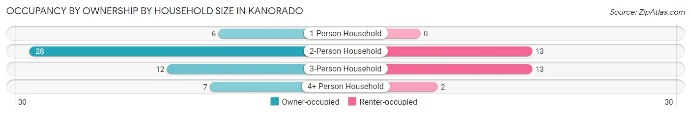 Occupancy by Ownership by Household Size in Kanorado