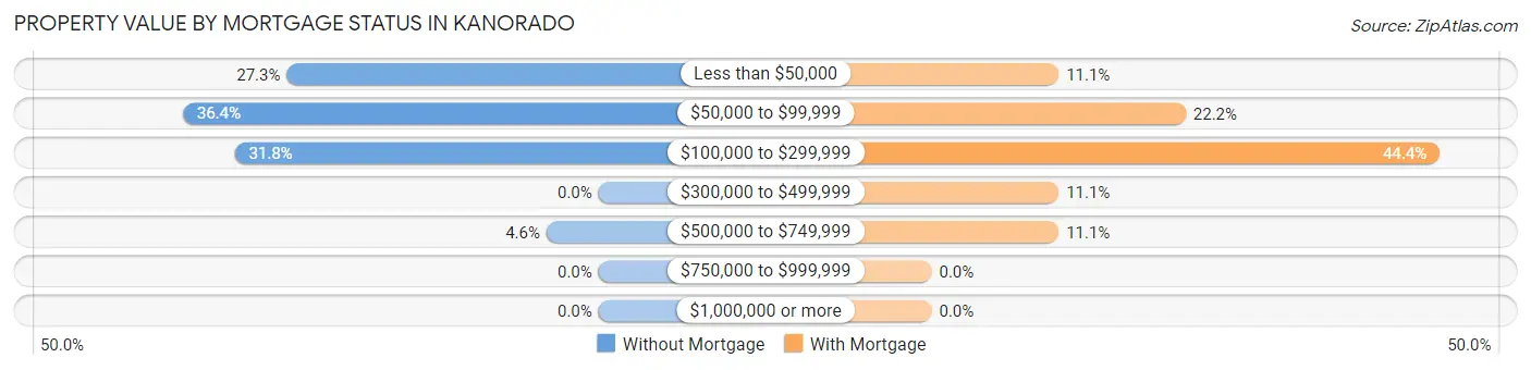 Property Value by Mortgage Status in Kanorado