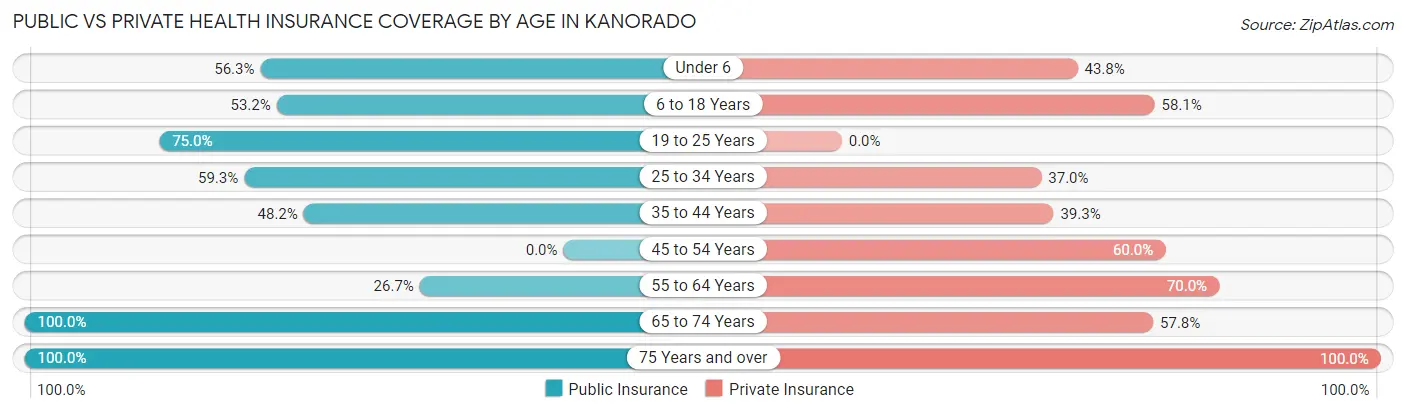 Public vs Private Health Insurance Coverage by Age in Kanorado