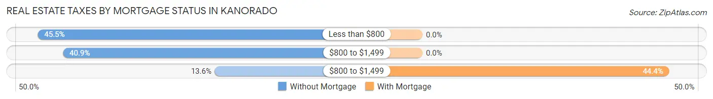 Real Estate Taxes by Mortgage Status in Kanorado
