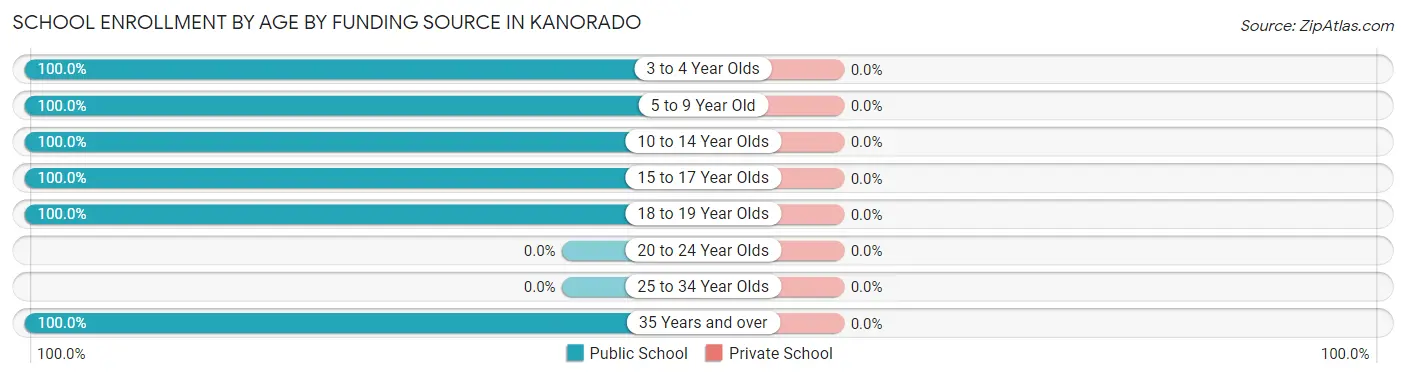 School Enrollment by Age by Funding Source in Kanorado