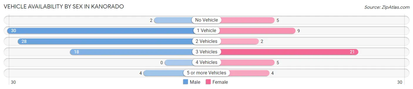 Vehicle Availability by Sex in Kanorado