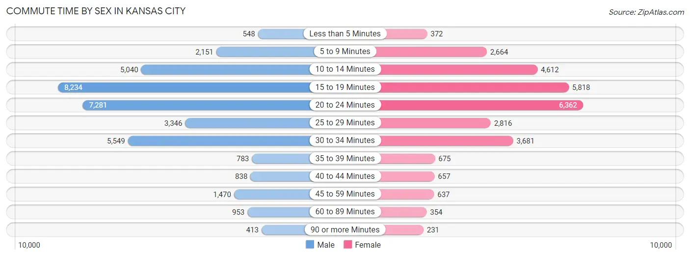 Commute Time by Sex in Kansas City