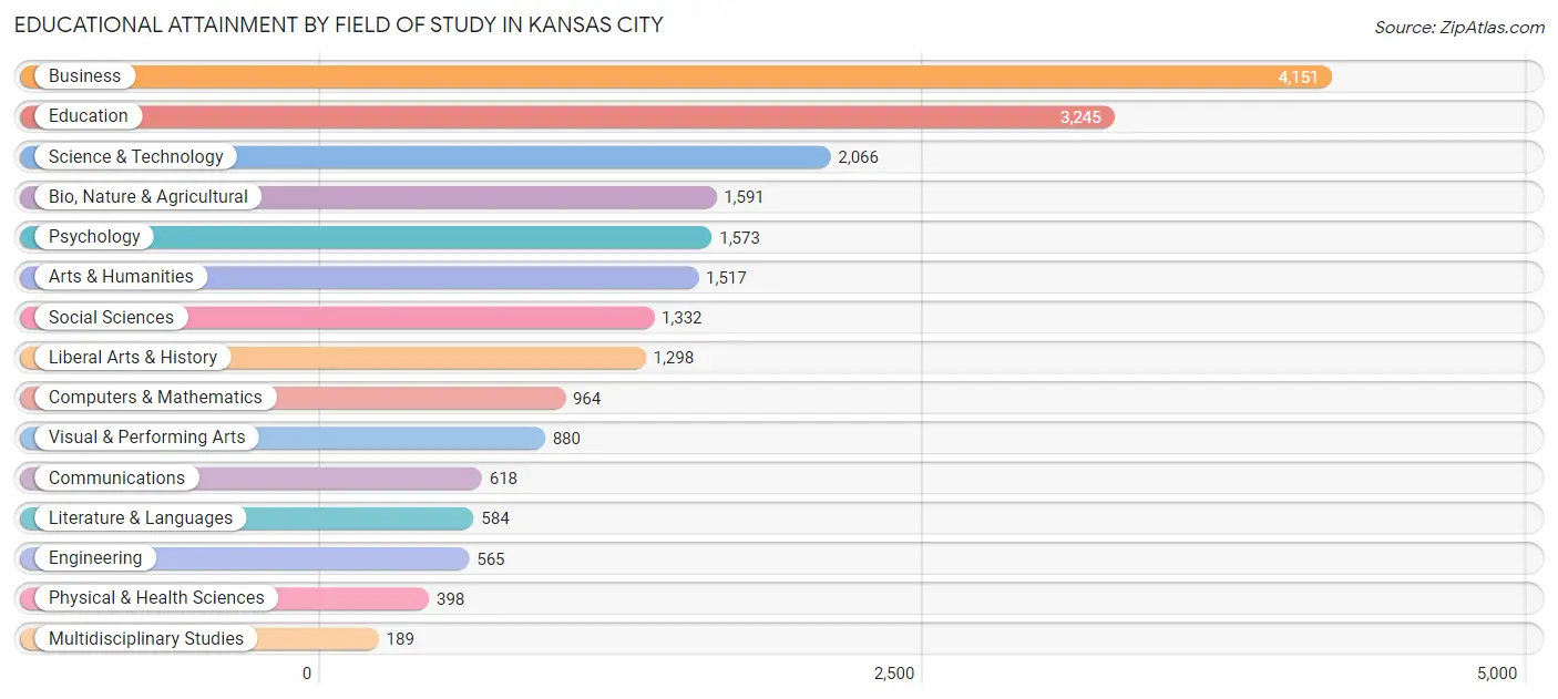 Educational Attainment by Field of Study in Kansas City
