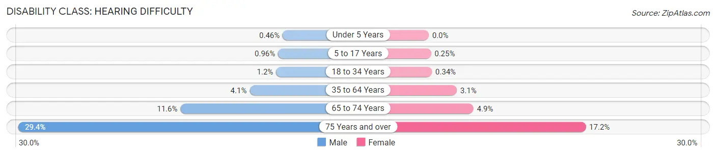 Disability in Kansas City: <span>Hearing Difficulty</span>