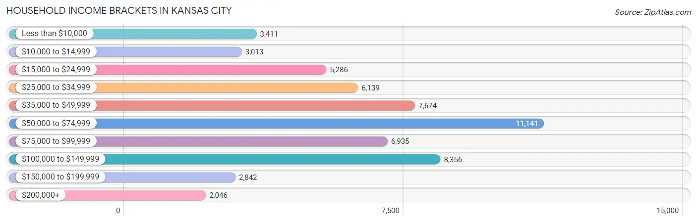 Household Income Brackets in Kansas City