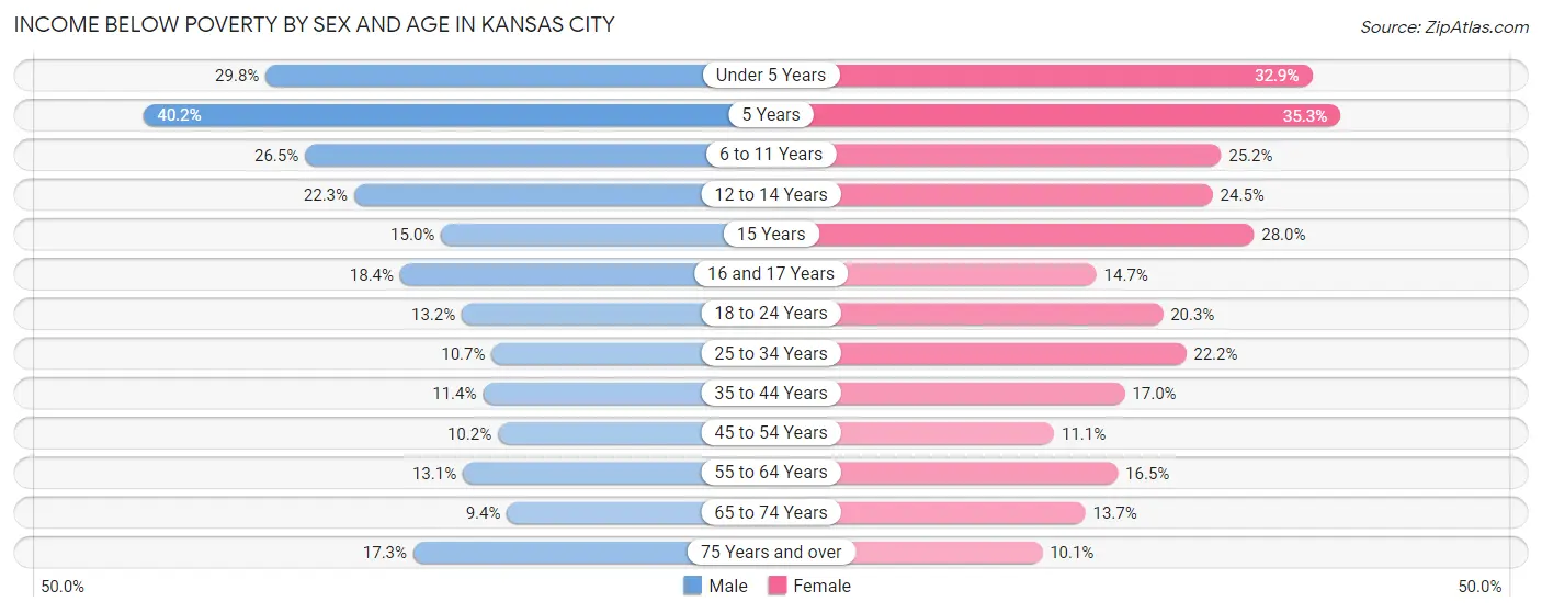 Income Below Poverty by Sex and Age in Kansas City