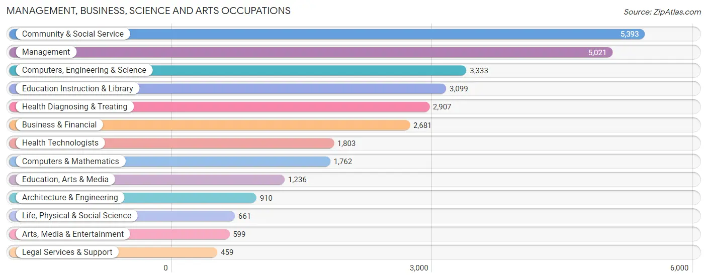 Management, Business, Science and Arts Occupations in Kansas City