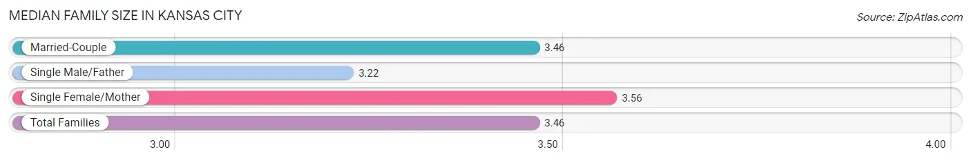 Median Family Size in Kansas City