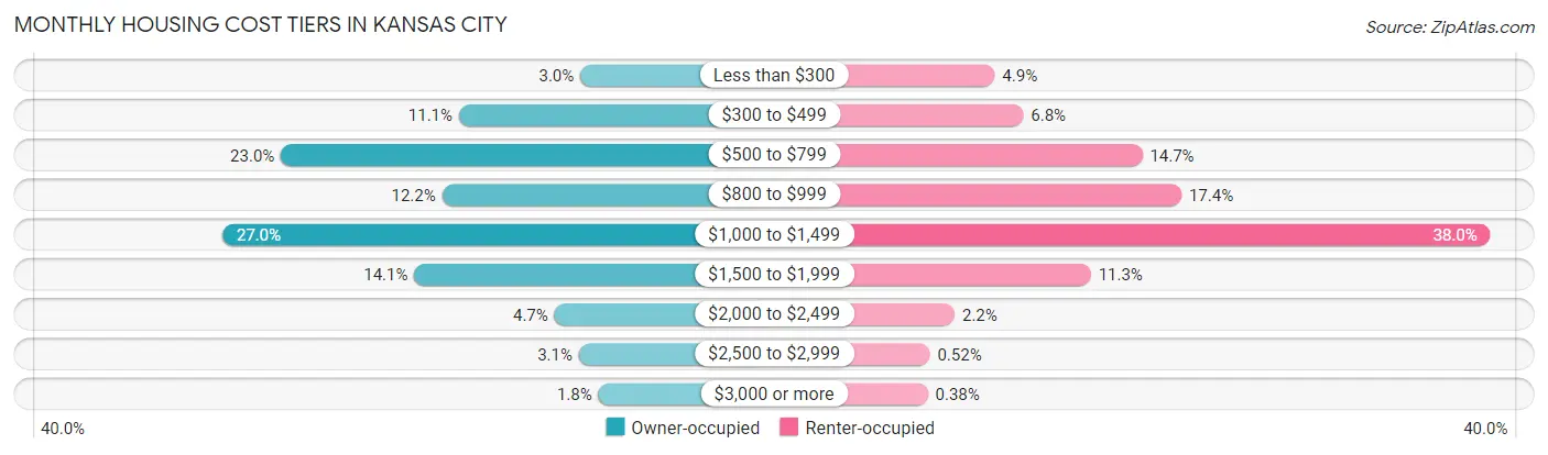 Monthly Housing Cost Tiers in Kansas City