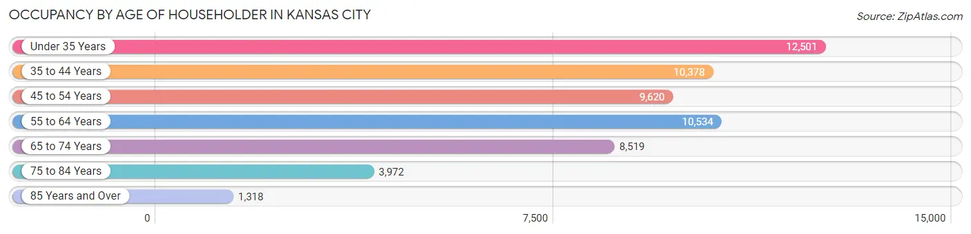 Occupancy by Age of Householder in Kansas City