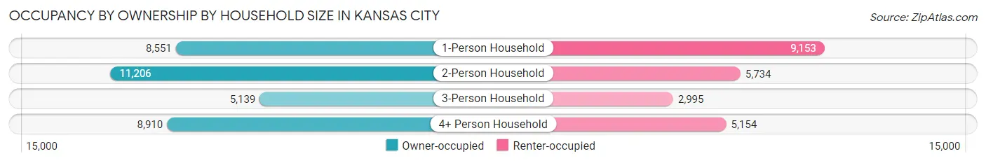 Occupancy by Ownership by Household Size in Kansas City