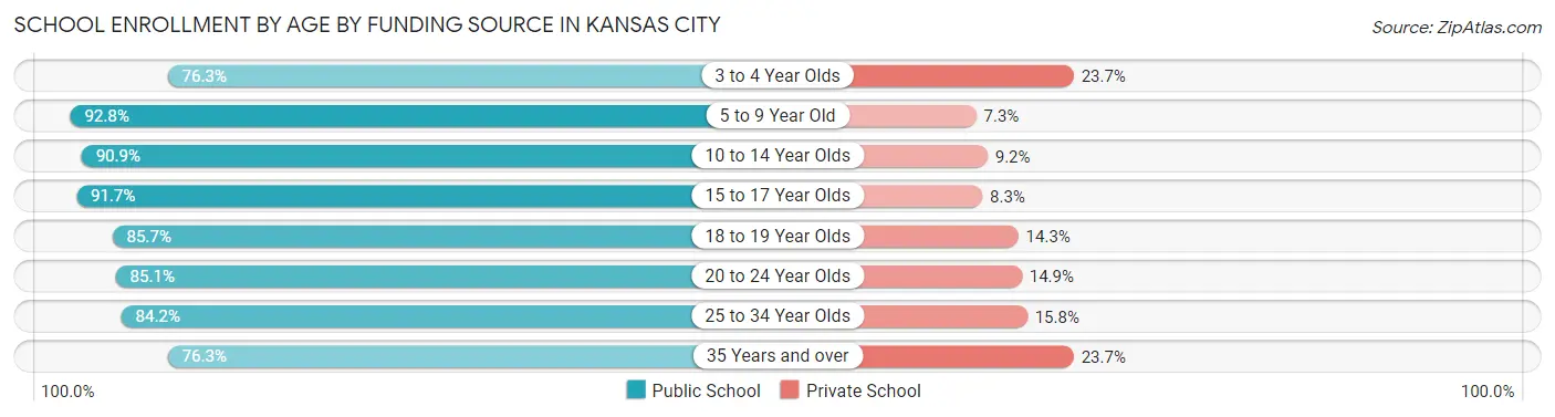 School Enrollment by Age by Funding Source in Kansas City