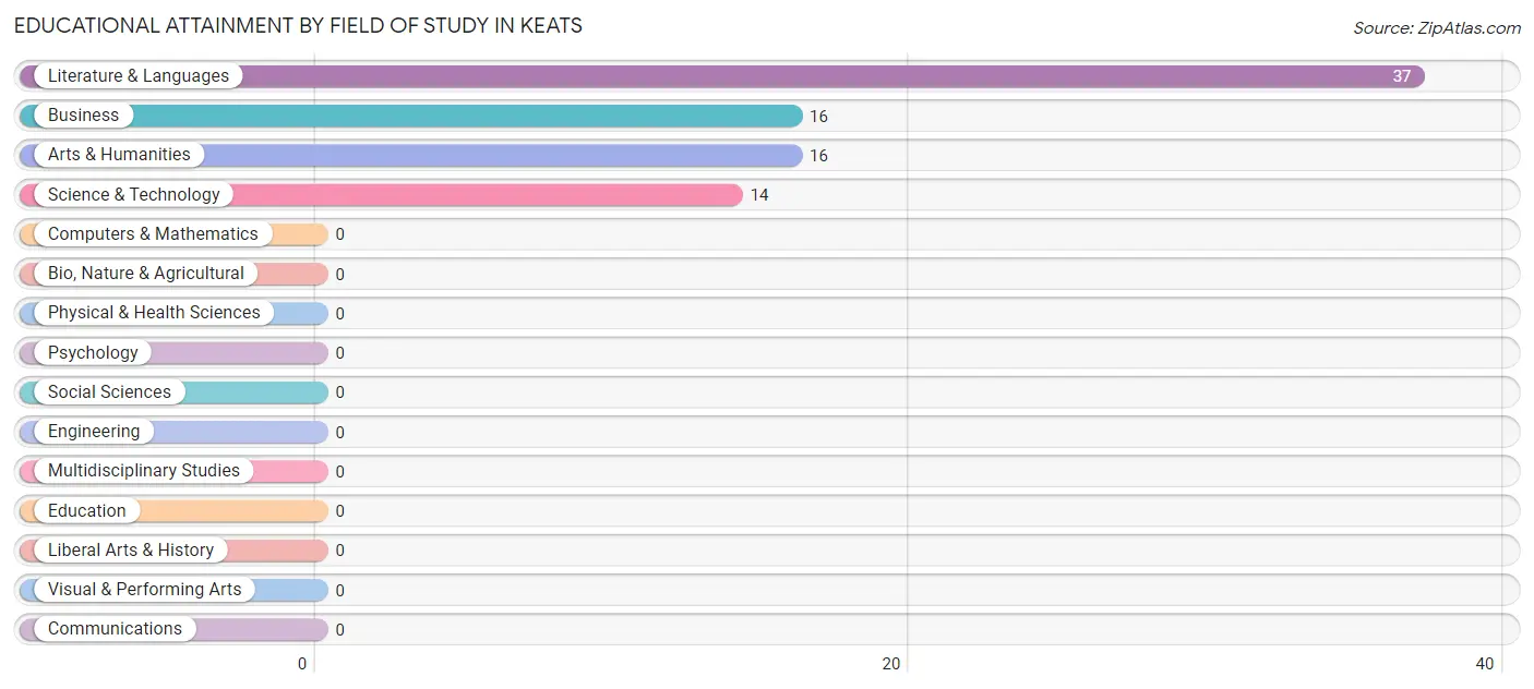 Educational Attainment by Field of Study in Keats