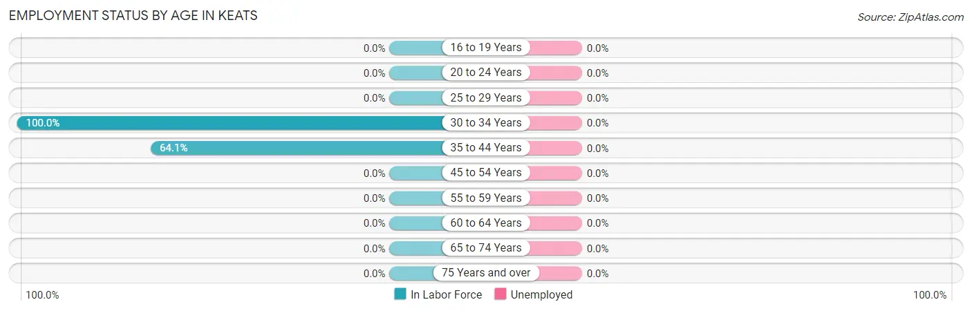 Employment Status by Age in Keats