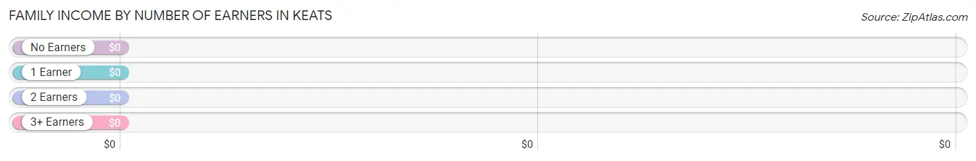 Family Income by Number of Earners in Keats