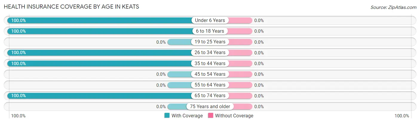 Health Insurance Coverage by Age in Keats