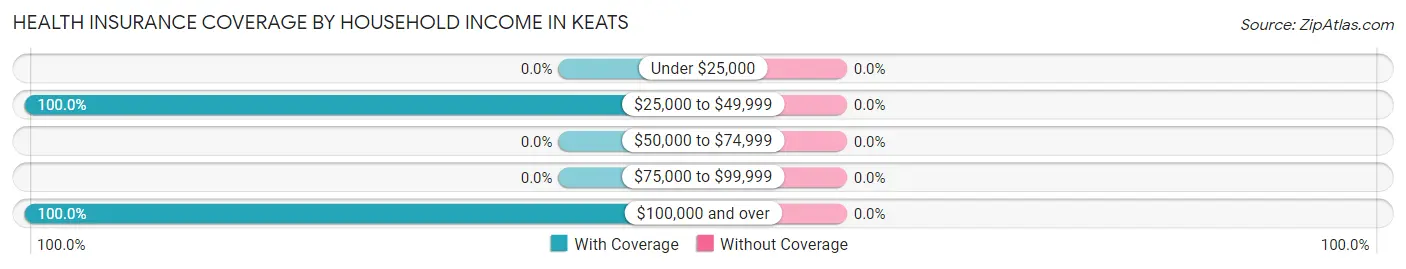 Health Insurance Coverage by Household Income in Keats