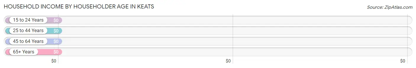 Household Income by Householder Age in Keats