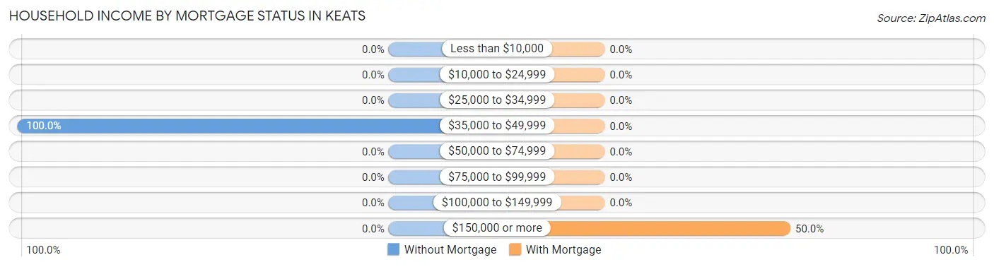 Household Income by Mortgage Status in Keats