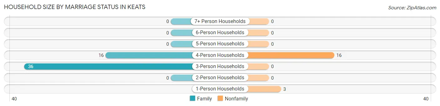 Household Size by Marriage Status in Keats