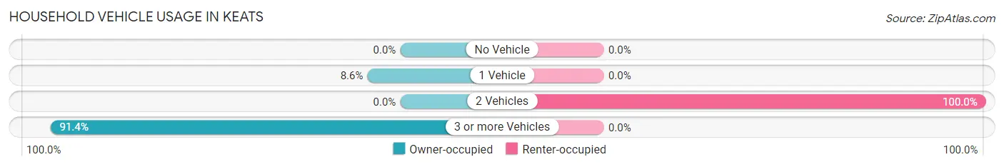 Household Vehicle Usage in Keats