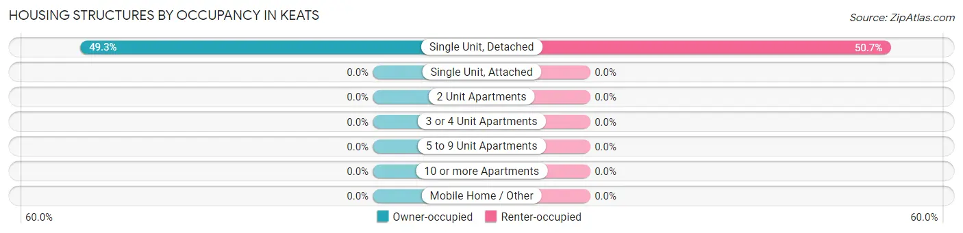 Housing Structures by Occupancy in Keats