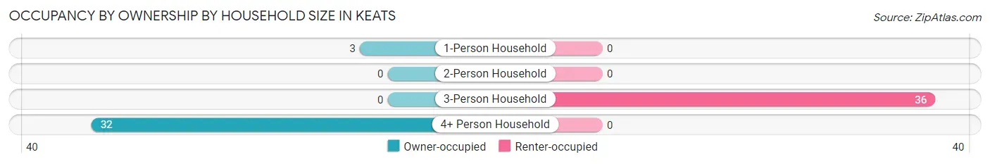 Occupancy by Ownership by Household Size in Keats
