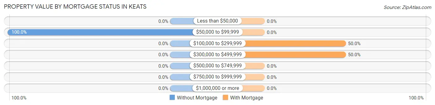 Property Value by Mortgage Status in Keats