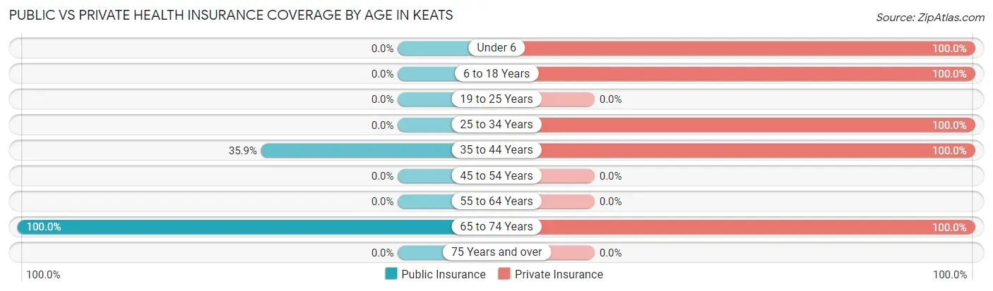 Public vs Private Health Insurance Coverage by Age in Keats