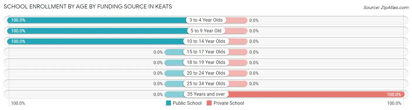 School Enrollment by Age by Funding Source in Keats