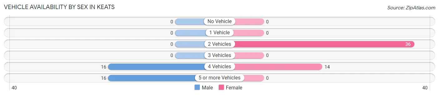 Vehicle Availability by Sex in Keats
