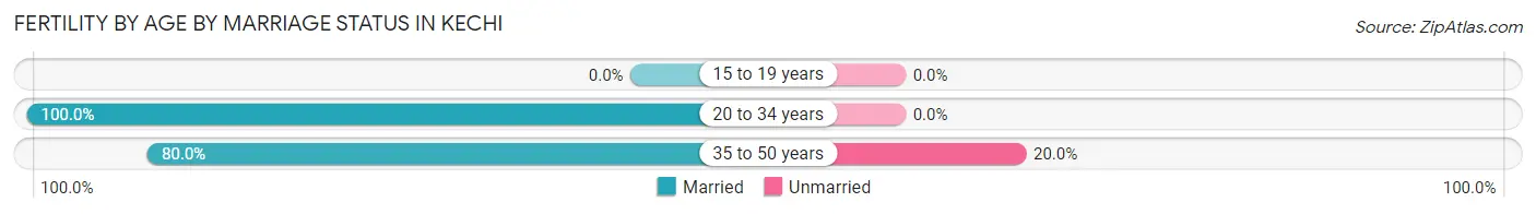 Female Fertility by Age by Marriage Status in Kechi