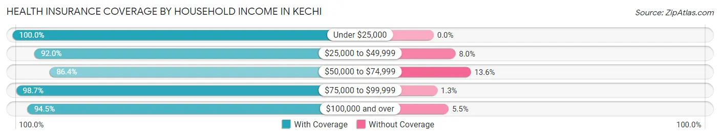 Health Insurance Coverage by Household Income in Kechi