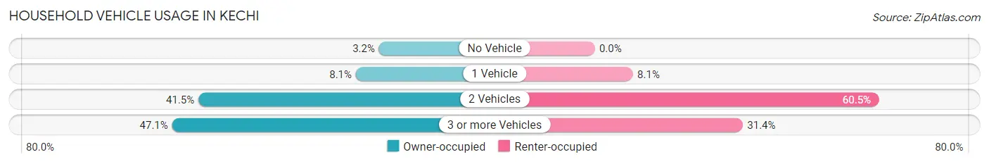 Household Vehicle Usage in Kechi