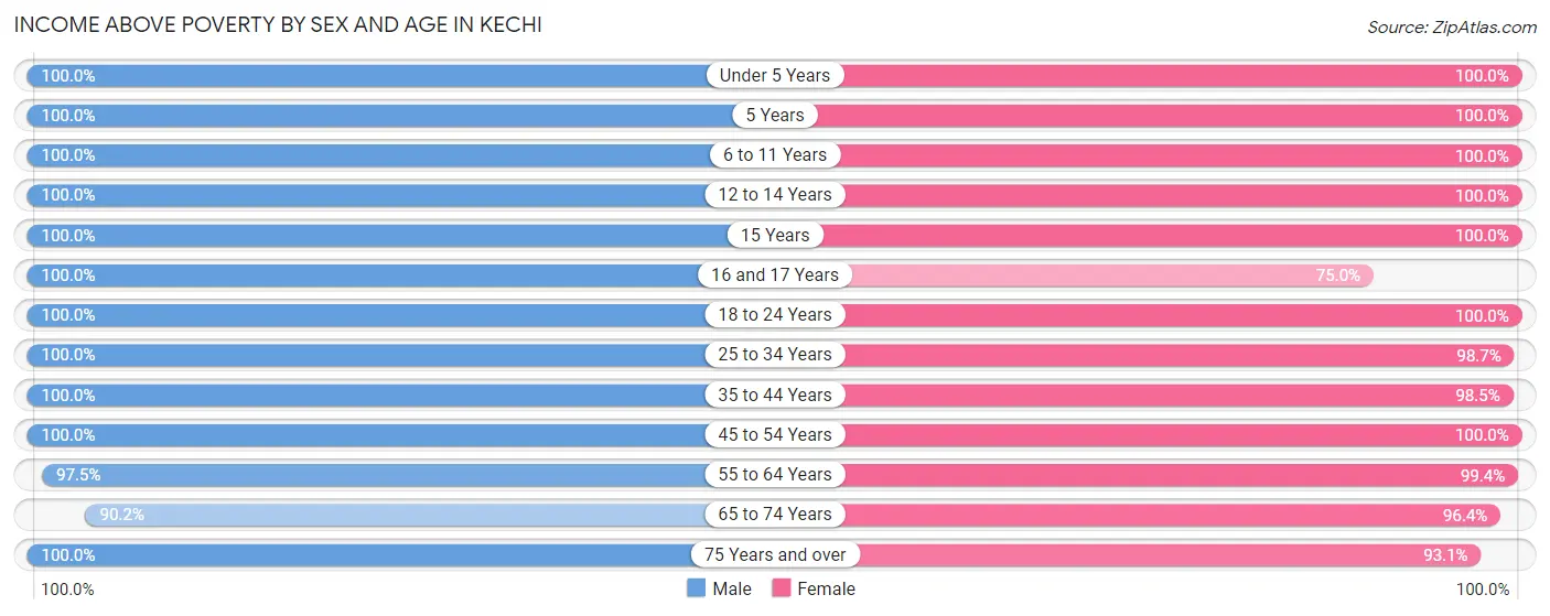 Income Above Poverty by Sex and Age in Kechi